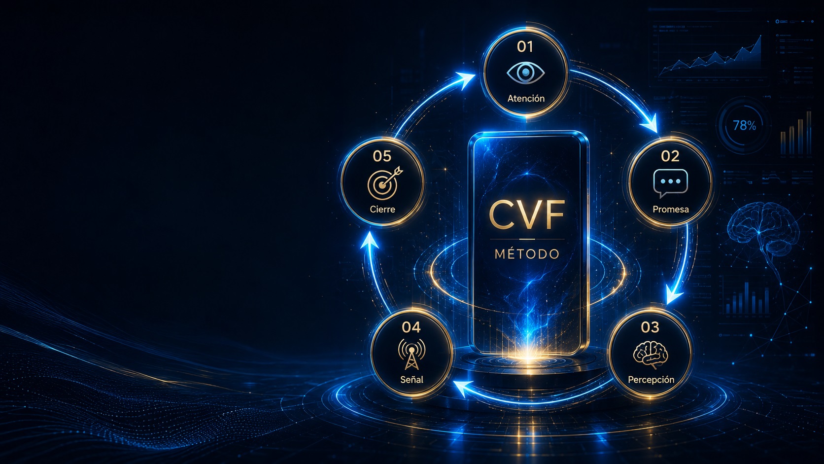 Método CVF: atención, promesa, percepción, señal y cierre